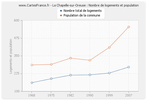 La Chapelle-sur-Oreuse : Nombre de logements et population